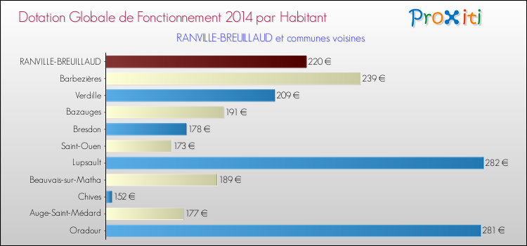 Montant des dotations globales de fonctionnement DGF par Habitant pour RANVILLE-BREUILLAUD et les communes proches en 2014. Comparaison des des dotations globales de fonctionnement DGF par habitant pour RANVILLE-BREUILLAUD et les communes voisines en 2014.