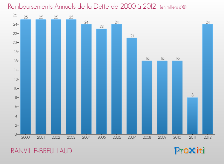Evolution de l'annuité de la dette pour la commune de RANVILLE-BREUILLAUD de 2000 à 2012 Annuités de la dette pour RANVILLE-BREUILLAUD de 2000 à 2012
