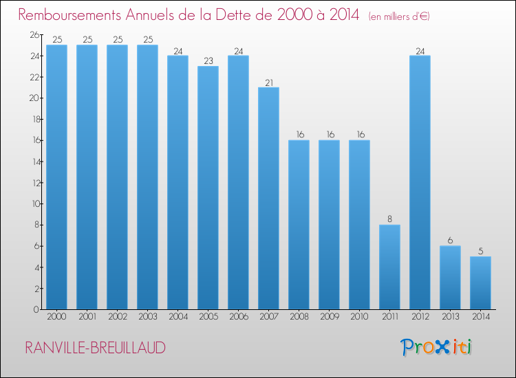 Evolution de l'annuité de la dette pour la commune de RANVILLE-BREUILLAUD de 2000 à 2014 Annuités de la dette pour RANVILLE-BREUILLAUD de 2000 à 2014