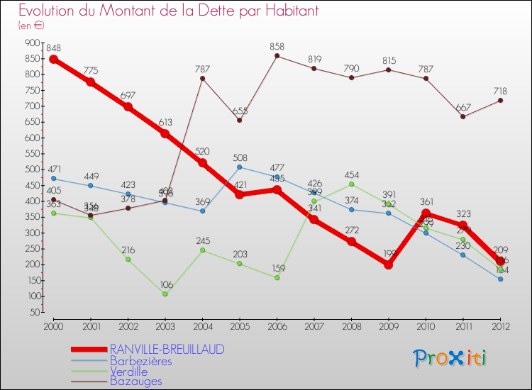 Evolution de la dette par habitant pour la commune de RANVILLE-BREUILLAUD et les communes proches de 2000 à 2012 Comparaison de la dette par habitant pour RANVILLE-BREUILLAUD et les communes voisines de 2000 à 2012