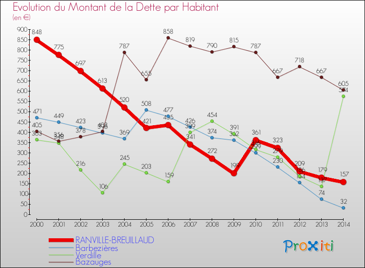 Evolution de la dette par habitant pour la commune de RANVILLE-BREUILLAUD et les communes proches de 2000 à 2014 Comparaison de la dette par habitant pour RANVILLE-BREUILLAUD et les communes voisines de 2000 à 2014