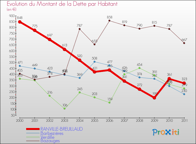 Evolution de la dette par habitant pour la commune de RANVILLE-BREUILLAUD et les communes proches Comparaison de la dette par habitant pour RANVILLE-BREUILLAUD et les communes voisines