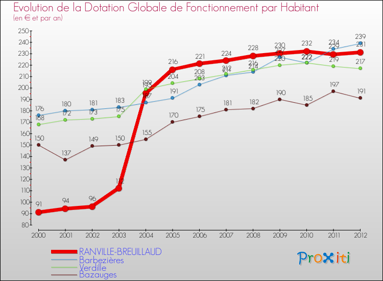 Evolution et montant de la dotation globale de fonctionnement par Habitant pour RANVILLE-BREUILLAUD et les communes proches Comparaison des dotations globales de fonctionnement par habitant pour RANVILLE-BREUILLAUD et les communes voisines