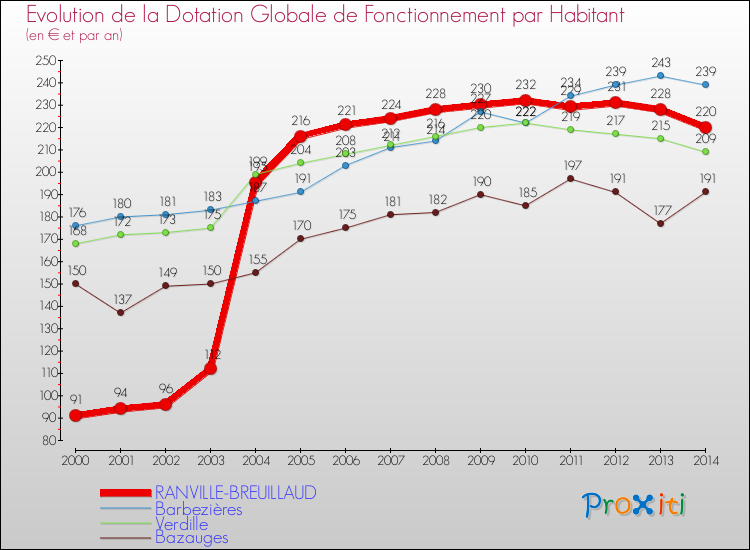 Evolution et montant de la dotation globale de fonctionnement par Habitant pour RANVILLE-BREUILLAUD et les communes proches de 2000 à 2014. Comparaison des dotations globales de fonctionnement par habitant pour RANVILLE-BREUILLAUD et les communes voisines de 2000 à 2014.