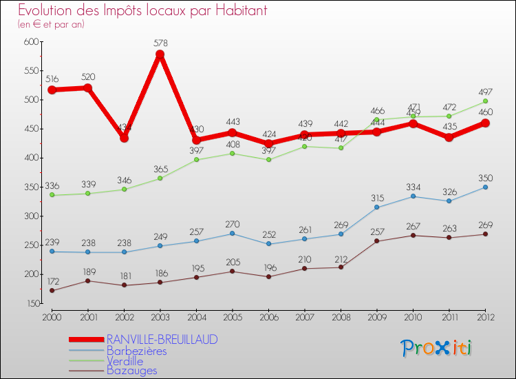 Evolution et montant des impôts locaux par Habitant pour RANVILLE-BREUILLAUD et les communes proches Comparaison des impôts locaux par habitant pour RANVILLE-BREUILLAUD et les communes voisines