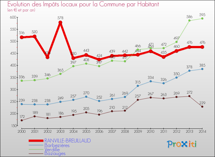 Evolution et montant des impôts locaux par Habitant pour RANVILLE-BREUILLAUD et les communes proches de 2000 à 2014 Comparaison des impôts locaux par habitant pour RANVILLE-BREUILLAUD et les communes voisines de 2000 à 2014