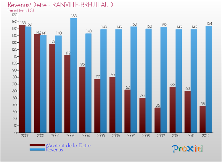 Evolution comparée de la dette et des revenus pour la commune de RANVILLE-BREUILLAUD de 2000 à 2012 Comparaison de la dette et des revenus pour RANVILLE-BREUILLAUD de 2000 à 2012