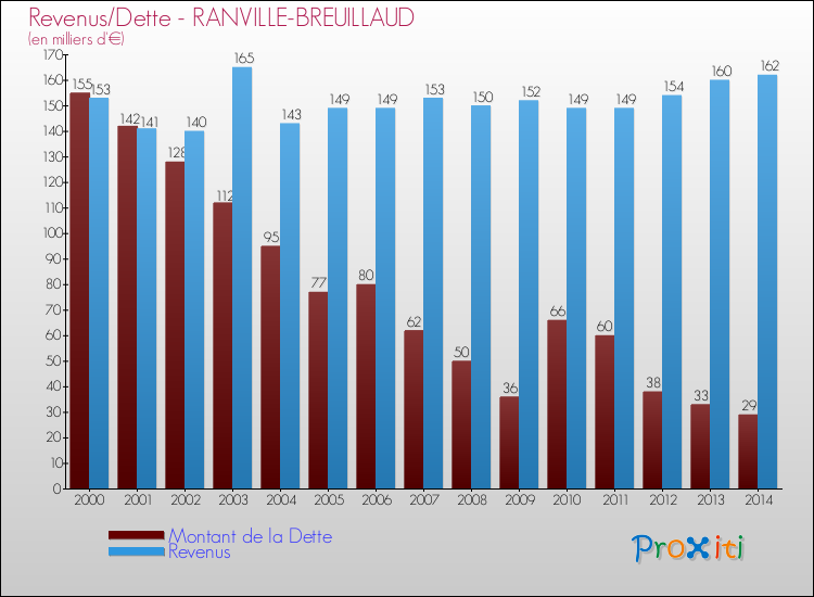 Evolution comparée de la dette et des revenus pour la commune de RANVILLE-BREUILLAUD de 2000 à 2014 Comparaison de la dette et des revenus pour RANVILLE-BREUILLAUD de 2000 à 2014