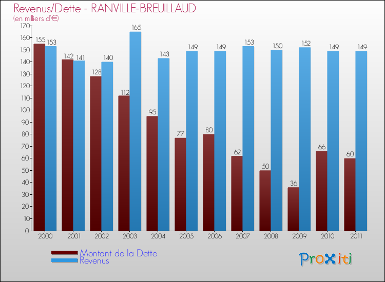 Evolution comparée de la dette et des revenus pour la commune de RANVILLE-BREUILLAUD de 2000 à 2011 Comparaison de la dette et des revenus pour RANVILLE-BREUILLAUD de 2000 à 2011