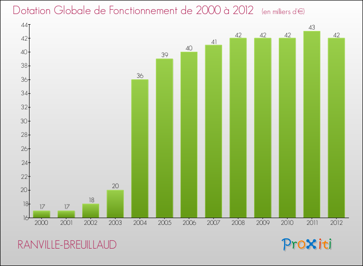 Evolution du montant de la Dotation Globale de Fonctionnement pour la commune de RANVILLE-BREUILLAUD de 2000 à 2012 Evolution du montant de la Dotation Globale de Fonctionnement pour RANVILLE-BREUILLAUD de 2000 à 2012