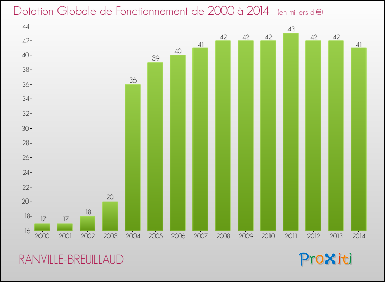 Evolution du montant de la Dotation Globale de Fonctionnement pour la commune de RANVILLE-BREUILLAUD de 2000 à 2014 Evolution du montant de la Dotation Globale de Fonctionnement pour RANVILLE-BREUILLAUD de 2000 à 2014