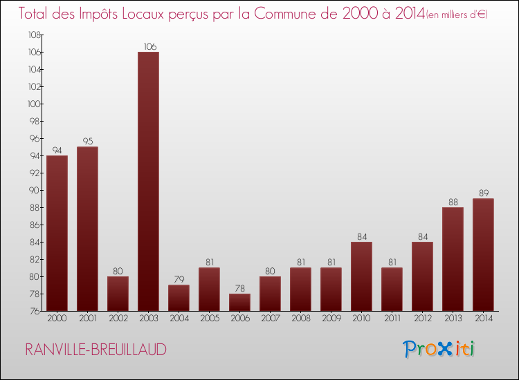 Evolution des Impôts Locaux pour la commune de RANVILLE-BREUILLAUD de 2000 à 2014 Evolution des Impôts Locaux pour RANVILLE-BREUILLAUD de 2000 à 2014