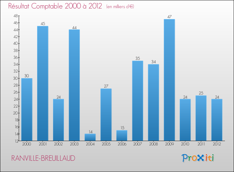 Evolution du résultat comptable pour la commune de RANVILLE-BREUILLAUD de 2000 à 2012 Evolution du résultat comptable pour RANVILLE-BREUILLAUD de 2000 à 2012