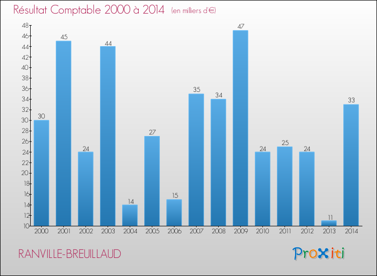 Evolution du résultat comptable pour la commune de RANVILLE-BREUILLAUD de 2000 à 2014 Evolution du résultat comptable pour RANVILLE-BREUILLAUD de 2000 à 2014