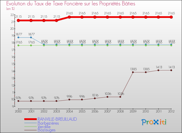 Evolution du taux de la taxe foncière sur le bati pour RANVILLE-BREUILLAUD et les communes proches de 2000 à 2012 Comparaison des taux de taxe foncière sur le bati pour RANVILLE-BREUILLAUD et les communes voisines de 2000 à 2012