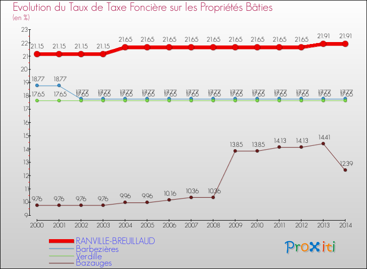 Evolution du taux de la taxe foncière sur le bati pour RANVILLE-BREUILLAUD et les communes proches de 2000 à 2014 Comparaison des taux de taxe foncière sur le bati pour RANVILLE-BREUILLAUD et les communes voisines de 2000 à 2014