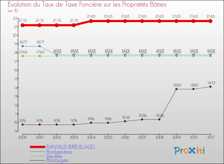 Evolution du taux de la taxe foncière sur le bati pour RANVILLE-BREUILLAUD et les communes proches Comparaison des taux de taxe foncière sur le bati pour RANVILLE-BREUILLAUD et les communes voisines