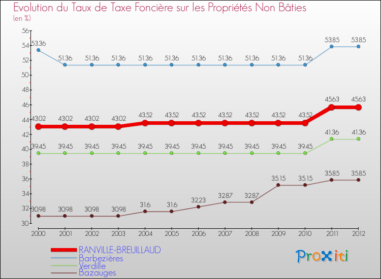 Evolution du taux de la taxe foncière sur les immeubles et terrains non batis pour RANVILLE-BREUILLAUD et les communes proches de 2000 à 2012 Comparaison des taux de la taxe foncière sur les immeubles et terrains non batis pour RANVILLE-BREUILLAUD et les communes voisines de 2000 à 2012