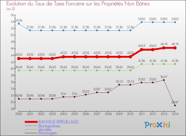 Evolution du taux de la taxe foncière sur les immeubles et terrains non batis pour RANVILLE-BREUILLAUD et les communes proches de 2000 à 2014 Comparaison des taux de la taxe foncière sur les immeubles et terrains non batis pour RANVILLE-BREUILLAUD et les communes voisines de 2000 à 2014