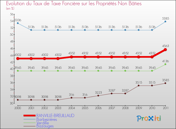 Evolution du taux de la taxe foncière sur les immeubles et terrains non batis pour RANVILLE-BREUILLAUD et les communes proches Comparaison des taux de la taxe foncière sur les immeubles et terrains non batis pour RANVILLE-BREUILLAUD et les communes voisines
