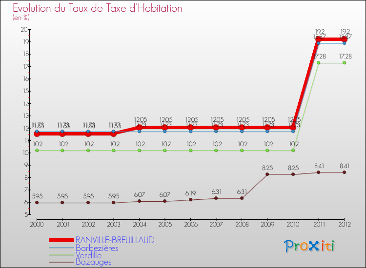 Evolution du taux de la taxe d'habitation pour RANVILLE-BREUILLAUD et les communes proches Comparaison des taux de la taxe d'habitation pour RANVILLE-BREUILLAUD et les communes voisines