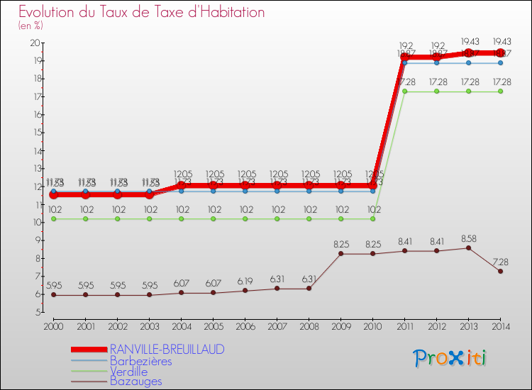 Evolution du taux de la taxe d'habitation pour RANVILLE-BREUILLAUD et les communes proches de 2000 à 2014 Comparaison des taux de la taxe d'habitation pour RANVILLE-BREUILLAUD et les communes voisines de 2000 à 2014