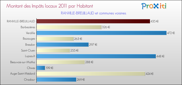 Montant des impôts locaux par Habitant pour RANVILLE-BREUILLAUD et les communes proches Comparaison des impôts locaux par habitant pour RANVILLE-BREUILLAUD et les communes voisines