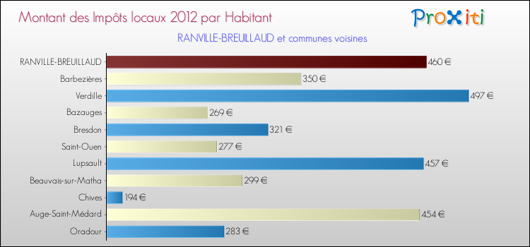 Montant des impôts locaux par Habitant pour RANVILLE-BREUILLAUD et les communes proches Comparaison des impôts locaux par habitant pour RANVILLE-BREUILLAUD et les communes voisines