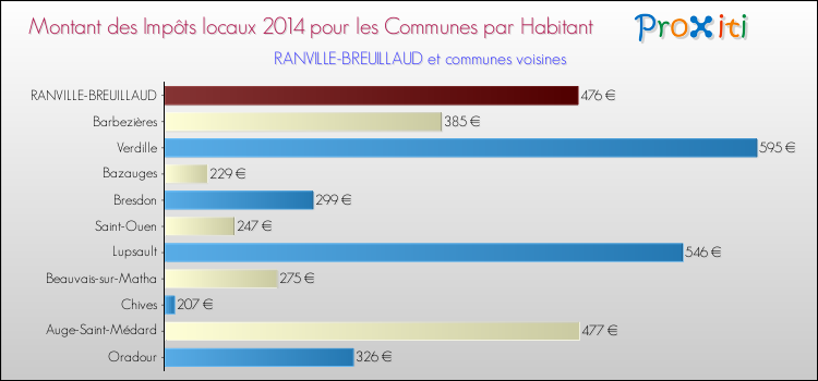 Montant des impôts locaux par Habitant pour RANVILLE-BREUILLAUD et les communes proches en 2014 Comparaison des impôts locaux par habitant pour RANVILLE-BREUILLAUD et les communes voisines en 2014