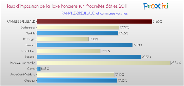 Taux d'imposition de la taxe foncière sur le bati 2011 pour RANVILLE-BREUILLAUD et les communes proches Comparaison des taux d'imposition de la taxe foncière sur le bati 2011 pour RANVILLE-BREUILLAUD et les communes voisines