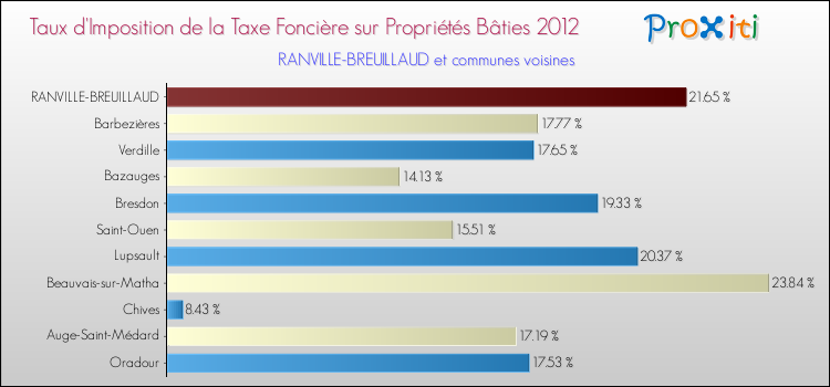 Taux d'imposition de la taxe foncière sur le bati 2012 pour RANVILLE-BREUILLAUD et les communes proches Comparaison des taux d'imposition de la taxe foncière sur le bati 2012 pour RANVILLE-BREUILLAUD et les communes voisines