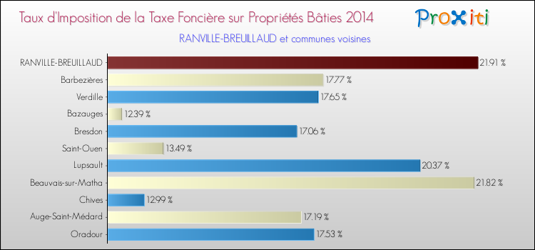 Taux d'imposition de la taxe foncière sur le bati 2014 pour RANVILLE-BREUILLAUD et les communes proches Comparaison des taux d'imposition de la taxe foncière sur le bati 2014 pour RANVILLE-BREUILLAUD et les communes voisines