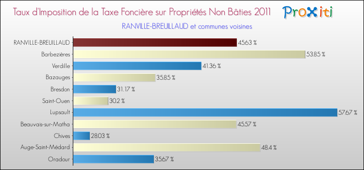 Taux d'imposition de la taxe foncière sur les immeubles et terrains non batis 2011 pour RANVILLE-BREUILLAUD et les communes proches Comparaison des taux d'imposition de la taxe foncière sur les immeubles et terrains non batis 2011 pour RANVILLE-BREUILLAUD et les communes voisines
