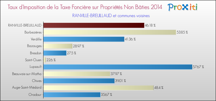 Taux d'imposition de la taxe foncière sur les immeubles et terrains non batis 2014 pour RANVILLE-BREUILLAUD et les communes proches Comparaison des taux d'imposition de la taxe foncière sur les immeubles et terrains non batis 2014 pour RANVILLE-BREUILLAUD et les communes voisines