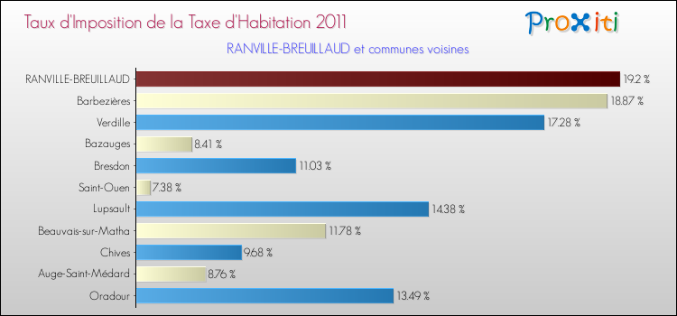 Taux d'imposition de la taxe d'habitation 2011 pour RANVILLE-BREUILLAUD et les communes proches Comparaison des taux d'imposition de la taxe d'habitation 2011 pour RANVILLE-BREUILLAUD et les communes voisines