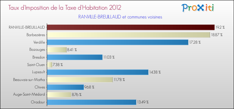 Taux d'imposition de la taxe d'habitation 2012 pour RANVILLE-BREUILLAUD et les communes proches Comparaison des taux d'imposition de la taxe d'habitation 2012 pour RANVILLE-BREUILLAUD et les communes voisines