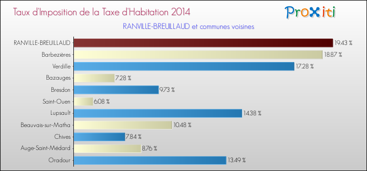 Taux d'imposition de la taxe d'habitation 2014 pour RANVILLE-BREUILLAUD et les communes proches Comparaison des taux d'imposition de la taxe d'habitation 2014 pour RANVILLE-BREUILLAUD et les communes voisines