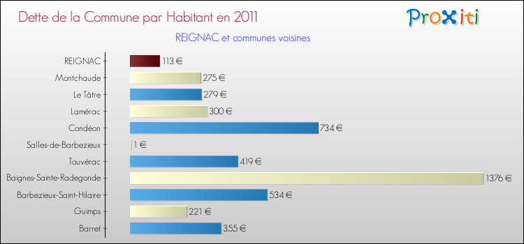 Dette par habitant de la commune en 2011 pour REIGNAC et les communes proches Comparaison de la dette par habitant de la commune en 2011 pour REIGNAC et les communes voisines