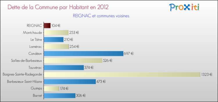 Dette par habitant de la commune en 2012 pour REIGNAC et les communes proches Comparaison de la dette par habitant de la commune en 2012 pour REIGNAC et les communes voisines