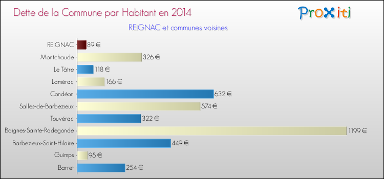 Dette par habitant de la commune en 2014 pour REIGNAC et les communes proches Comparaison de la dette par habitant de la commune en 2014 pour REIGNAC et les communes voisines