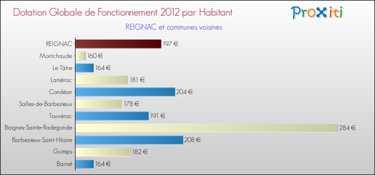 Montant des dotations globales de fonctionnement DGF par Habitant pour REIGNAC et les communes proches Comparaison des des dotations globales de fonctionnement DGF par habitant pour REIGNAC et les communes voisines