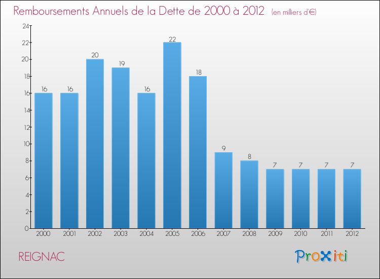 Evolution de l'annuité de la dette pour la commune de REIGNAC de 2000 à 2012 Annuités de la dette pour REIGNAC de 2000 à 2012
