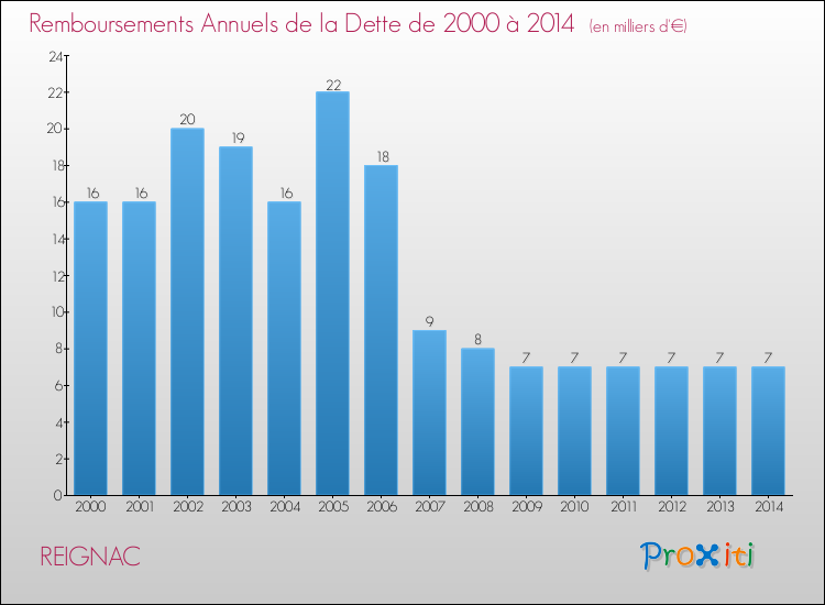 Evolution de l'annuité de la dette pour la commune de REIGNAC de 2000 à 2014 Annuités de la dette pour REIGNAC de 2000 à 2014