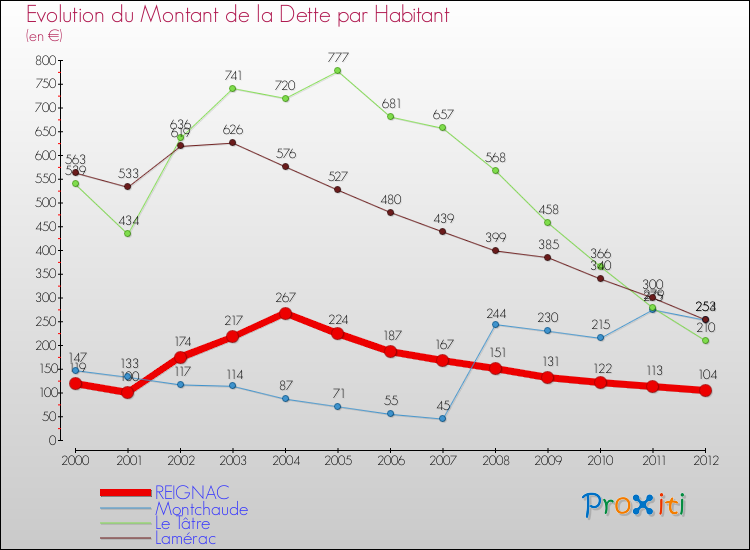 Evolution de la dette par habitant pour la commune de REIGNAC et les communes proches de 2000 à 2012 Comparaison de la dette par habitant pour REIGNAC et les communes voisines de 2000 à 2012