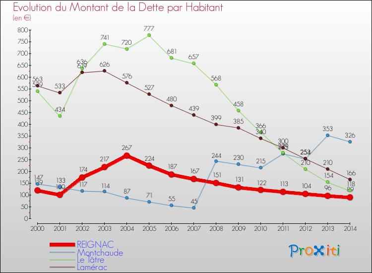 Evolution de la dette par habitant pour la commune de REIGNAC et les communes proches de 2000 à 2014 Comparaison de la dette par habitant pour REIGNAC et les communes voisines de 2000 à 2014