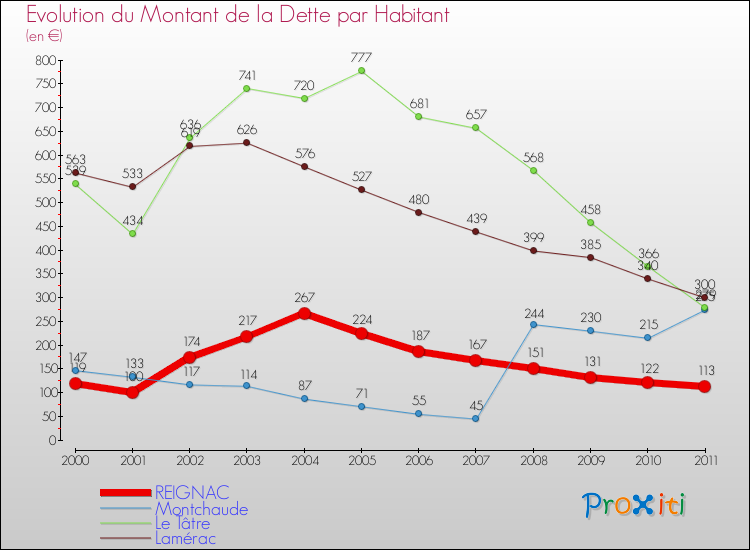 Evolution de la dette par habitant pour la commune de REIGNAC et les communes proches Comparaison de la dette par habitant pour REIGNAC et les communes voisines