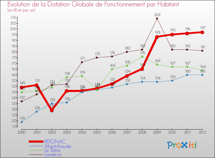 Evolution et montant de la dotation globale de fonctionnement par Habitant pour REIGNAC et les communes proches Comparaison des dotations globales de fonctionnement par habitant pour REIGNAC et les communes voisines