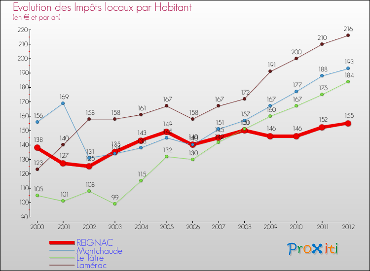 Evolution et montant des impôts locaux par Habitant pour REIGNAC et les communes proches Comparaison des impôts locaux par habitant pour REIGNAC et les communes voisines