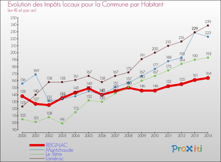 Evolution et montant des impôts locaux par Habitant pour REIGNAC et les communes proches de 2000 à 2014 Comparaison des impôts locaux par habitant pour REIGNAC et les communes voisines de 2000 à 2014