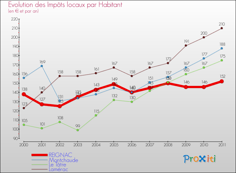 Evolution et montant des impôts locaux par Habitant pour REIGNAC et les communes proches Comparaison des impôts locaux par habitant pour REIGNAC et les communes voisines